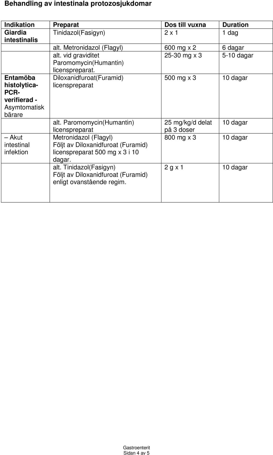 Entamöba Diloxanidfuroat(Furamid) 500 mg x 3 10 dagar histolytica- PCRverifierad - Asymtomatisk bärare licenspreparat alt.