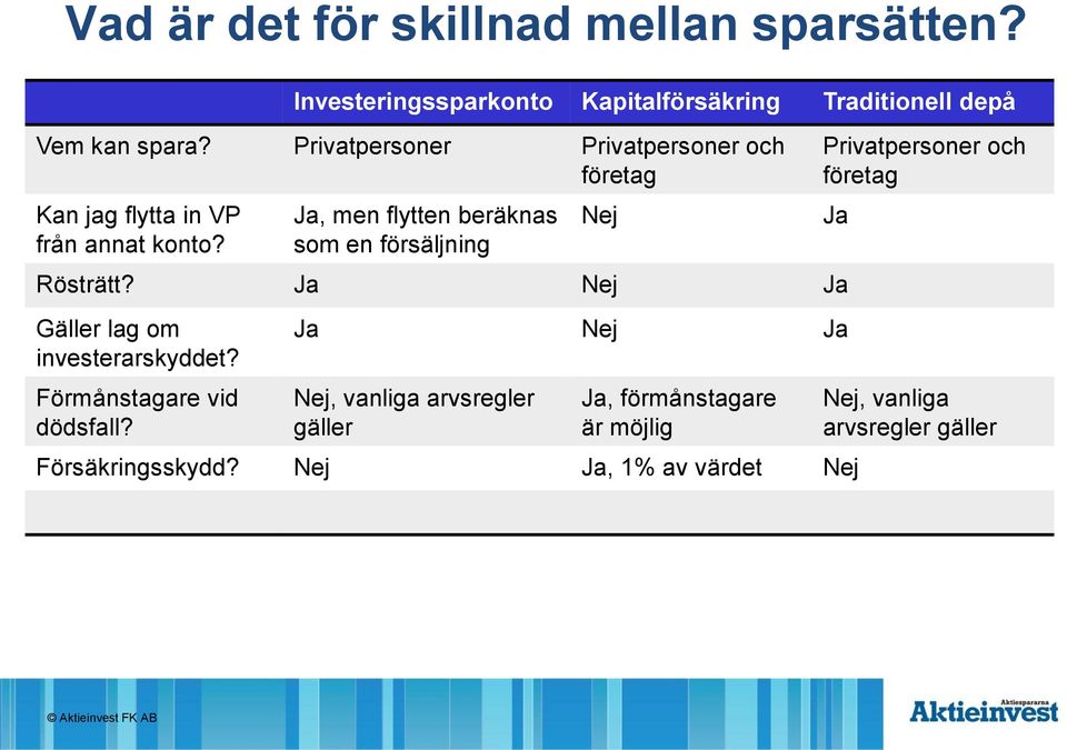 Ja, men flytten beräknas som en försäljning Rösträtt? Ja Nej Ja Gäller lag om investerarskyddet? Förmånstagare vid dödsfall?