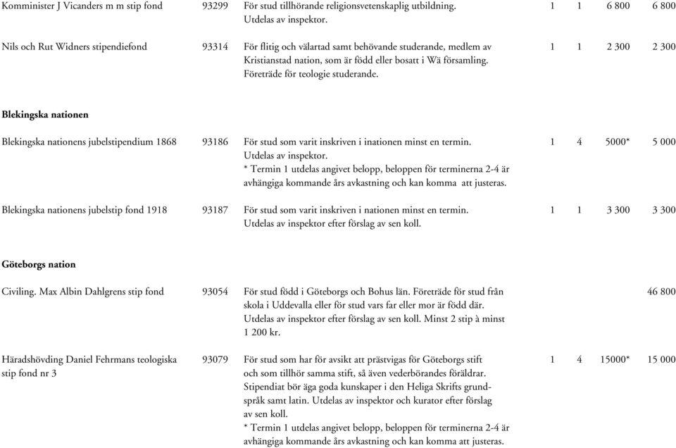 Företräde för teologie studerande. Blekingska nationen Blekingska nationens jubelstipendium 1868 93186 För stud som varit inskriven i inationen minst en termin. 1 4 5000* 5 000 Utdelas av inspektor.