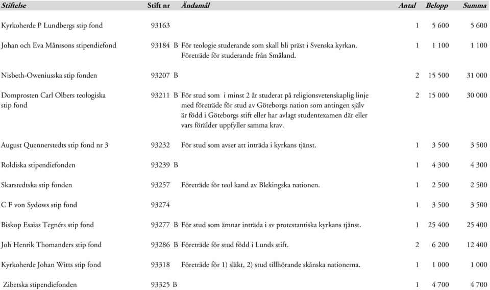 Nisbeth-Oweniusska stip fonden 93207 B 2 15 500 31 000 Domprosten Carl Olbers teologiska 93211 B För stud som i minst 2 år studerat på religionsvetenskaplig linje 2 15 000 30 000 stip fond med