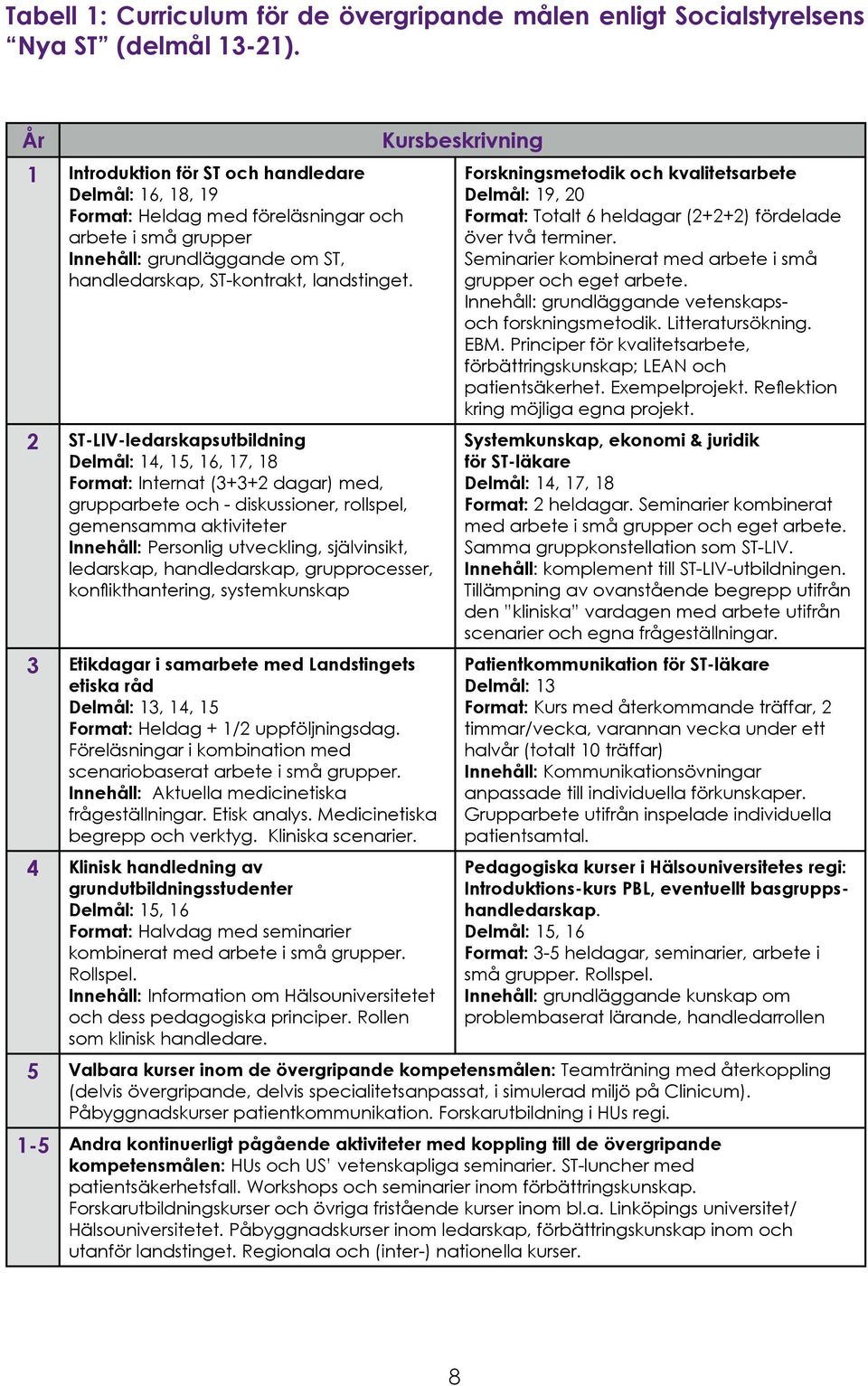 2 ST-LIV-ledarskapsutbildning Delmål: 14, 15, 16, 17, 18 Format: Internat (3+3+2 dagar) med, grupparbete och - diskussioner, rollspel, gemensamma aktiviteter Innehåll: Personlig utveckling,