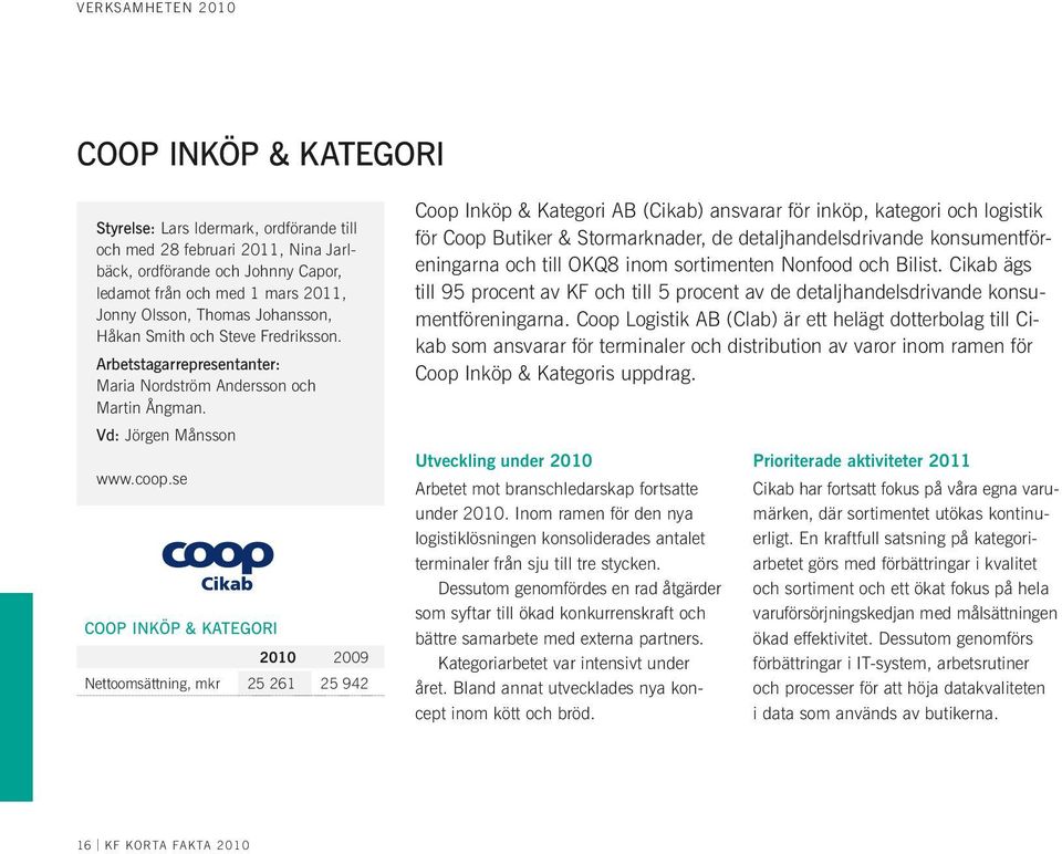 se COOP INKÖP & KATEGORI 2010 2009 Nettoomsättning, mkr 25 261 25 942 Coop Inköp & Kategori AB (Cikab) ansvarar för inköp, kategori och logistik för Coop Butiker & Stormarknader, de