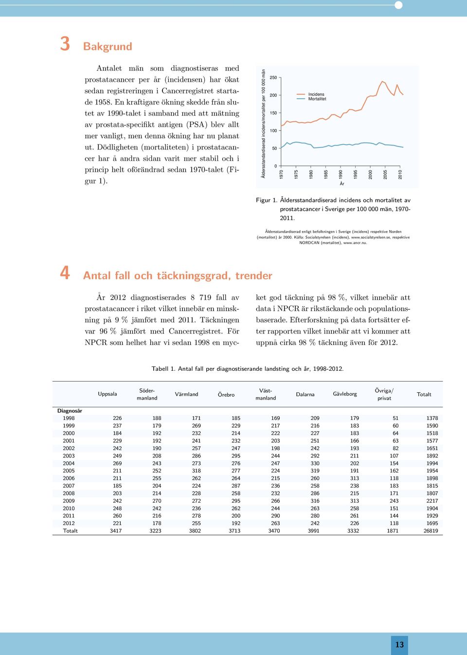 Dödligheten (mortaliteten) i prostatacancer har å andra sidan varit mer stabil och i princip helt oförändrad sedan 197-talet (Figur 1).