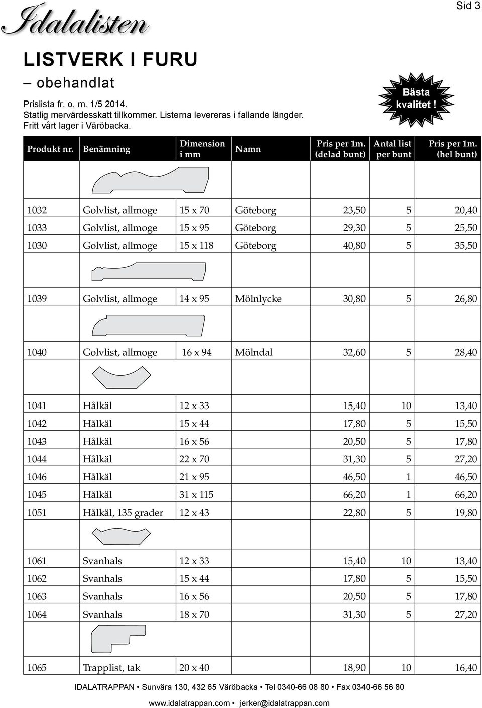 15,50 1043 Hålkäl 16 x 56 20,50 5 17,80 1044 Hålkäl 22 x 70 31,30 5 27,20 1046 Hålkäl 21 x 95 46,50 1 46,50 1045 Hålkäl 31 x 115 66,20 1 66,20 1051 Hålkäl, 135 grader 12 x 43 22,80 5