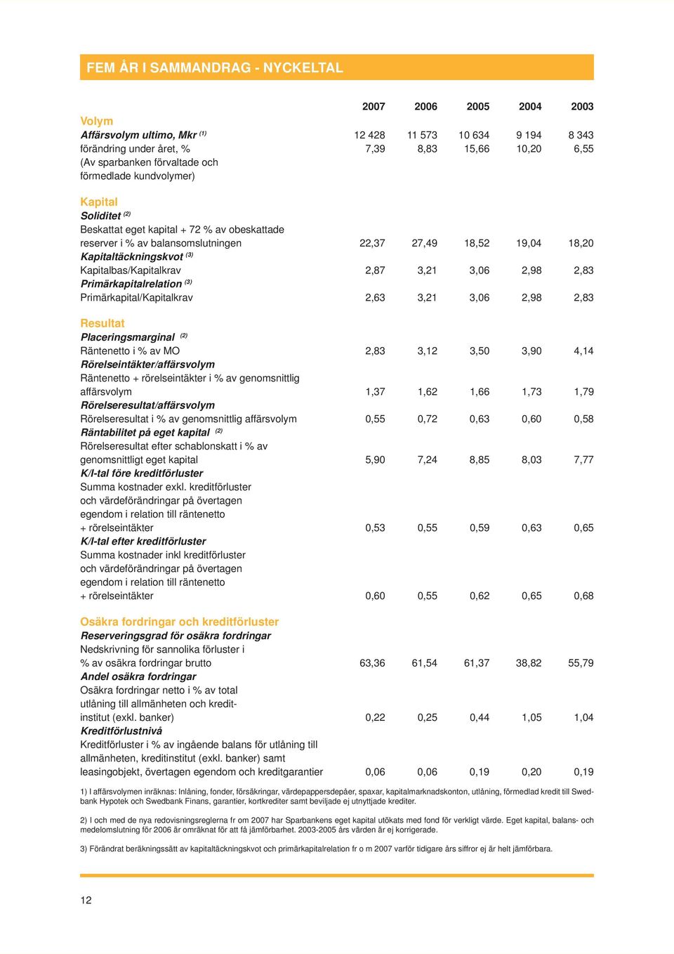 Kapitalbas/Kapitalkrav 2,87 3,21 3,06 2,98 2,83 Primärkapitalrelation (3) Primärkapital/Kapitalkrav 2,63 3,21 3,06 2,98 2,83 Resultat Placeringsmarginal (2) Räntenetto i % av MO 2,83 3,12 3,50 3,90