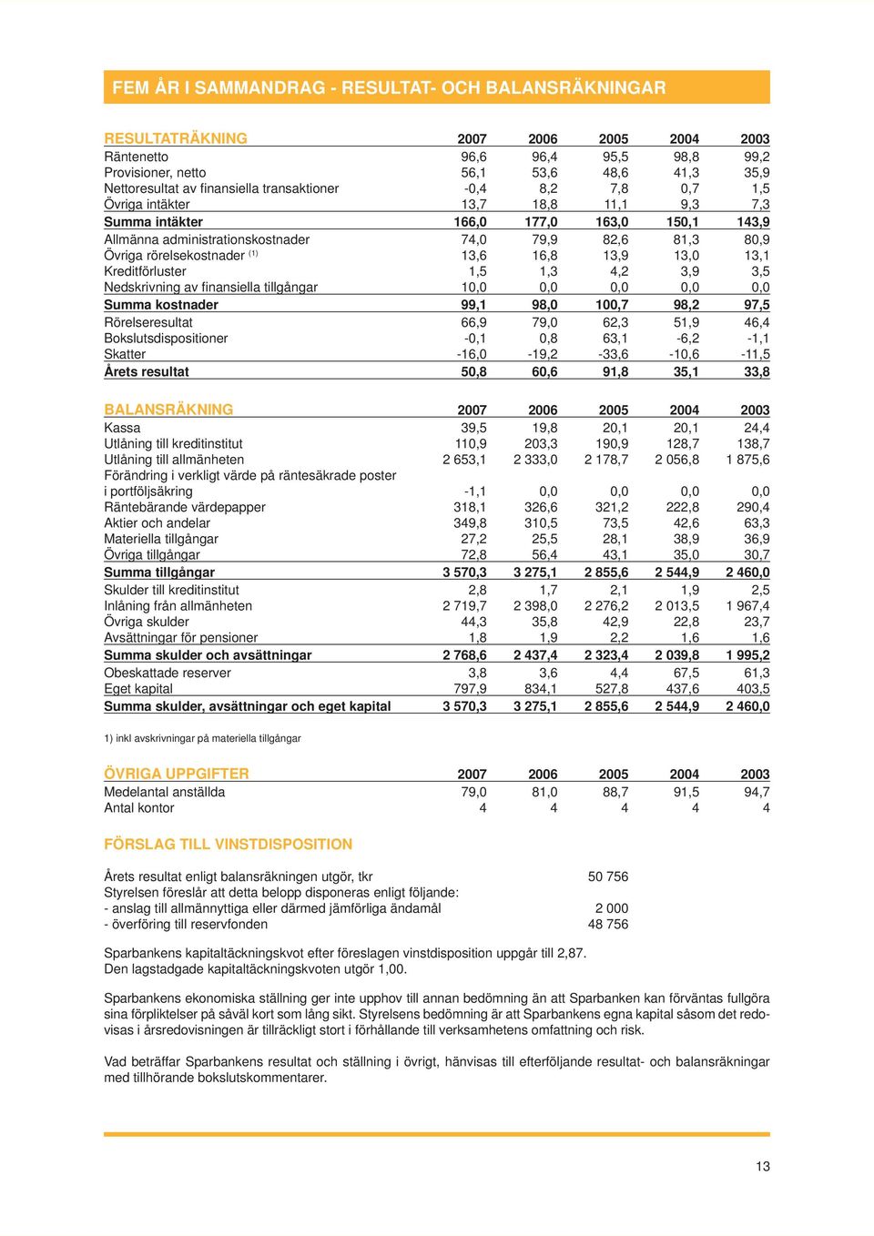 rörelsekostnader (1) 13,6 16,8 13,9 13,0 13,1 Kreditförluster 1,5 1,3 4,2 3,9 3,5 Nedskrivning av fi nansiella tillgångar 10,0 0,0 0,0 0,0 0,0 Summa kostnader 99,1 98,0 100,7 98,2 97,5