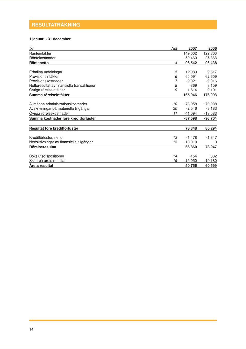 administrationskostnader 10-73 958-79 938 Avskrivningar på materiella tillgångar 20-2 546-3 183 Övriga rörelsekostnader 11-11 094-13 583 Summa kostnader före kreditförluster -87 598-96 704 Resultat