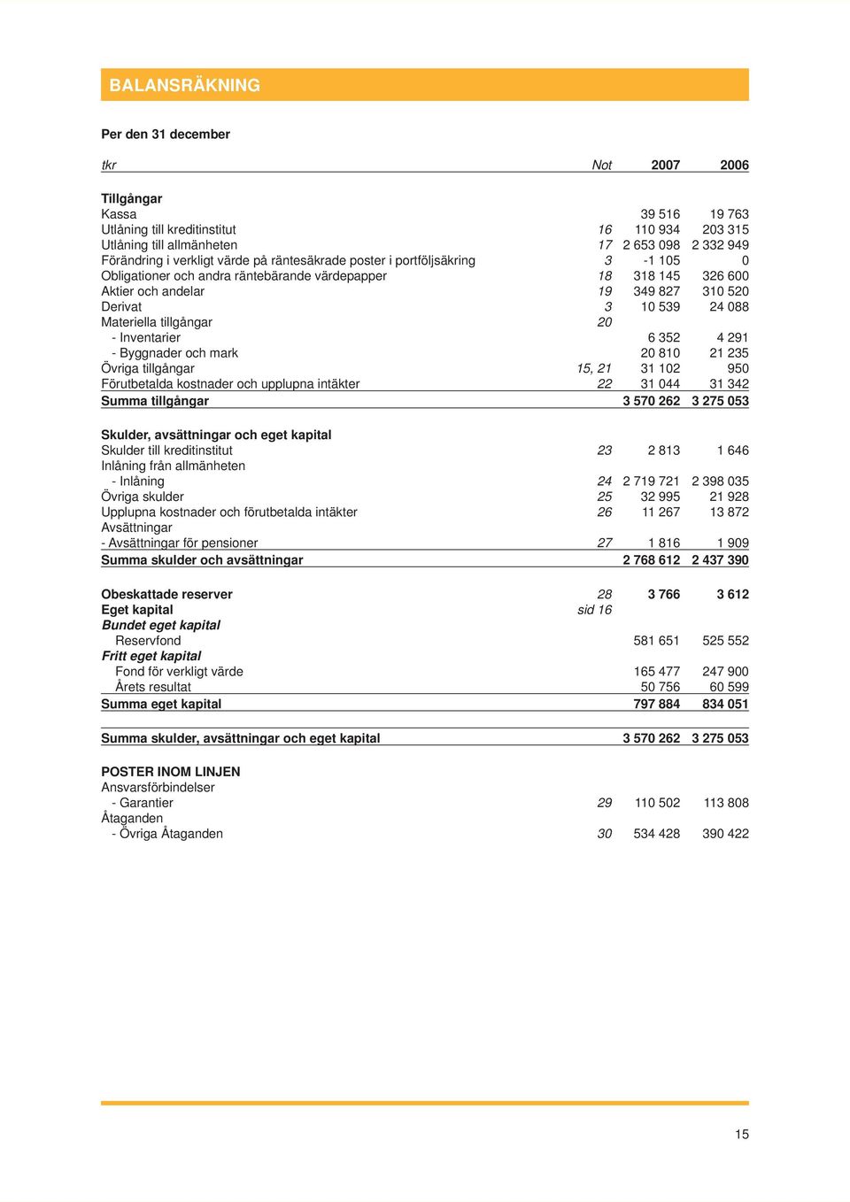 Materiella tillgångar 20 - Inventarier 6 352 4 291 - Byggnader och mark 20 810 21 235 Övriga tillgångar 15, 21 31 102 950 Förutbetalda kostnader och upplupna intäkter 22 31 044 31 342 Summa