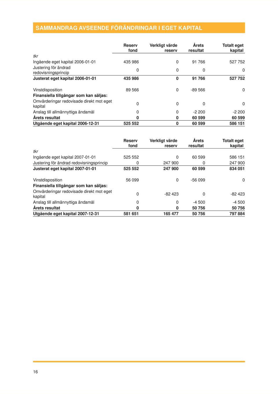 eget kapital 0 0 0 0 Anslag till allmännyttiga ändamål 0 0-2 200-2 200 Årets resultat 0 0 60 599 60 599 Utgående eget kapital 2006-12-31 525 552 0 60 599 586 151 Reserv fond Verkligt värde reserv