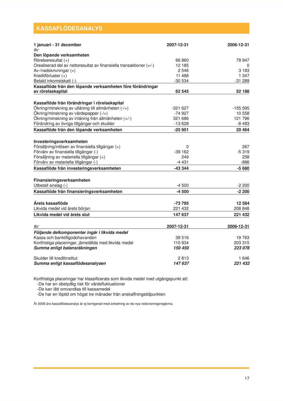 188 Kassaflöde från förändringar i rörelsekapital Ökning/minskning av utlåning till allmänheten (-/+) -321 627-155 595 Ökning/minskning av värdepapper (-/+) -74 927 10 558 Ökning/minskning av