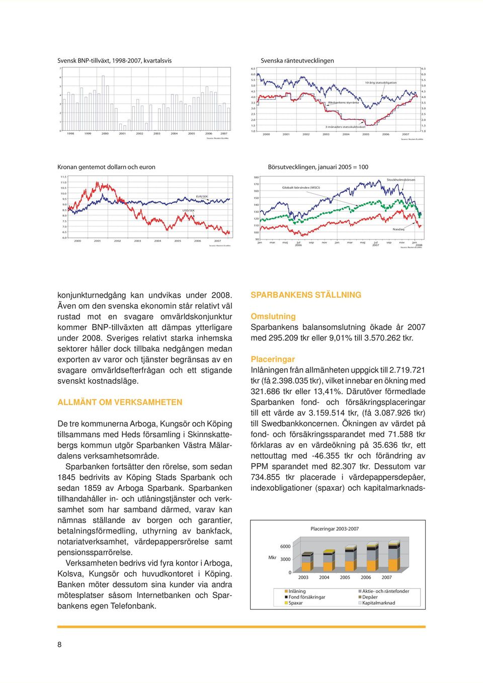 0 Source: Reuters EcoWin Source: Reuters EcoWin Kronan gentemot dollarn och euron Börsutvecklingen, januari 2005 = 100 11.5 11.0 10.5 10.0 9.