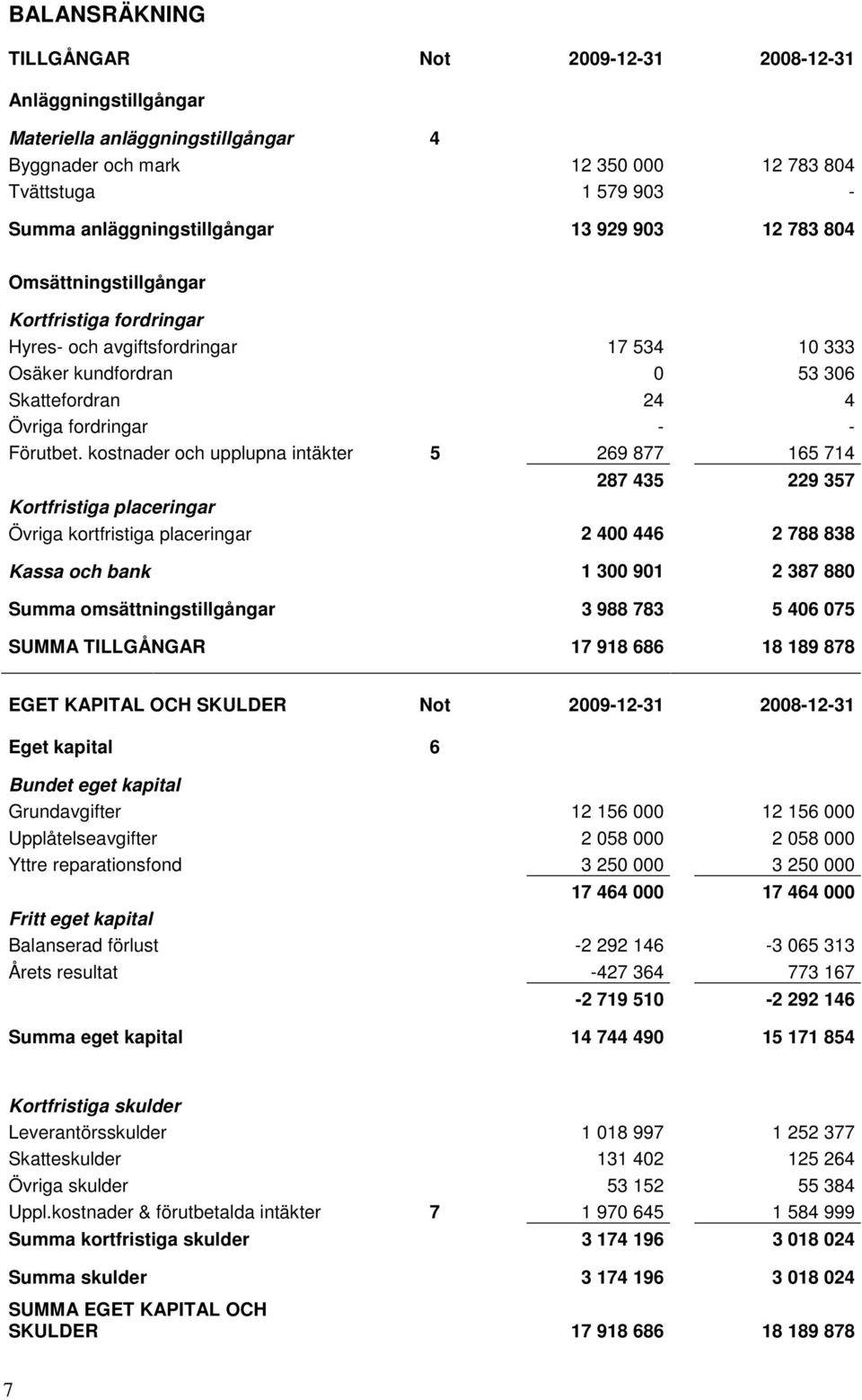 kostnader och upplupna intäkter 5 269 877 165 714 287 435 229 357 Kortfristiga placeringar Övriga kortfristiga placeringar 2 400 446 2 788 838 Kassa och bank 1 300 901 2 387 880 Summa