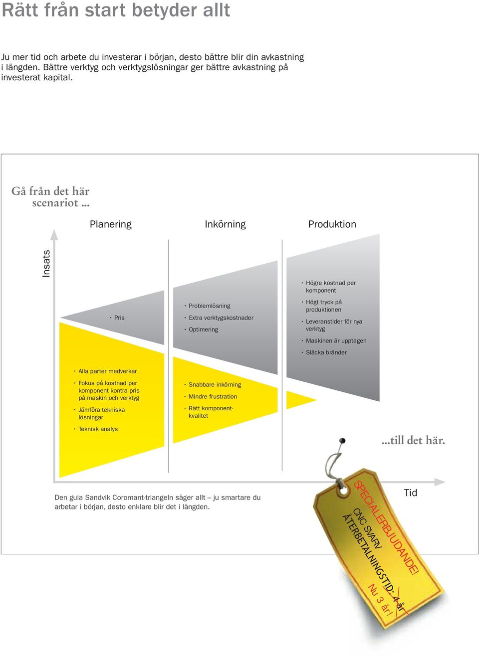 .. Planering Inkörning Produktion Insats Pris Problemlösning Extra verktygskostnader Optimering Högre kostnad per komponent Högt tryck på produktionen Leveranstider för nya verktyg Maskinen är