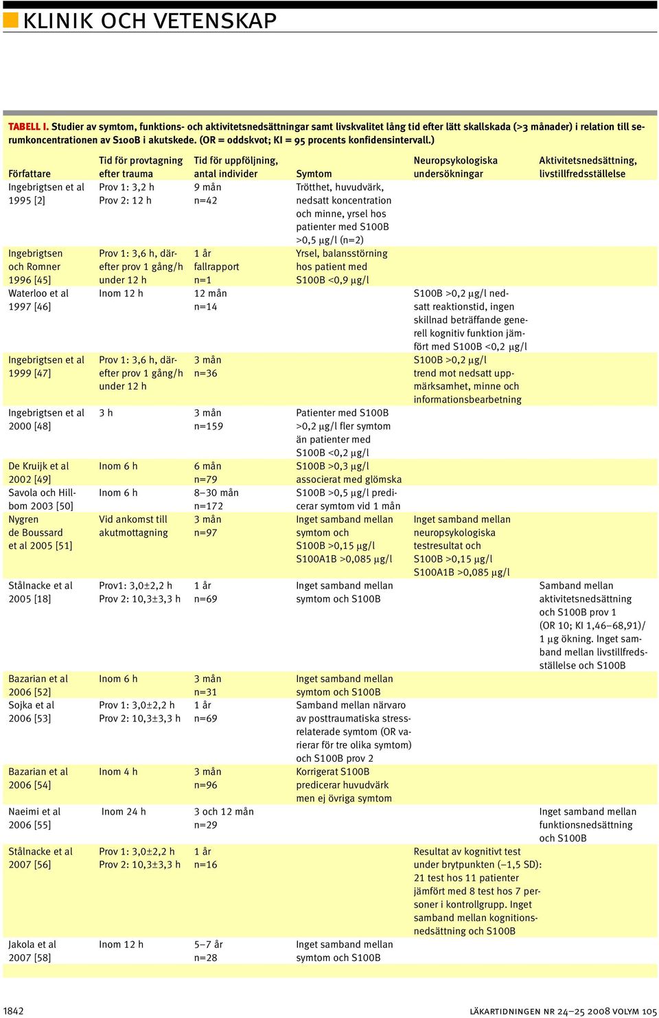 ) Tid för provtagning Tid för uppföljning, Neuropsykologiska Aktivitetsnedsättning, Författare efter trauma antal individer Symtom undersökningar livstillfredsställelse Ingebrigtsen et al Prov 1: 3,2