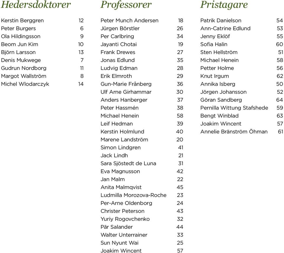 Peter Hassmén 38 Michael Henein 58 Leif Hedman 39 Kerstin Holmlund 40 Marene Landström 20 Simon Lindgren 41 Jack Lindh 21 Sara Sjöstedt de Luna 31 Eva Magnusson 42 Jan Malm 22 Anita Malmqvist 45
