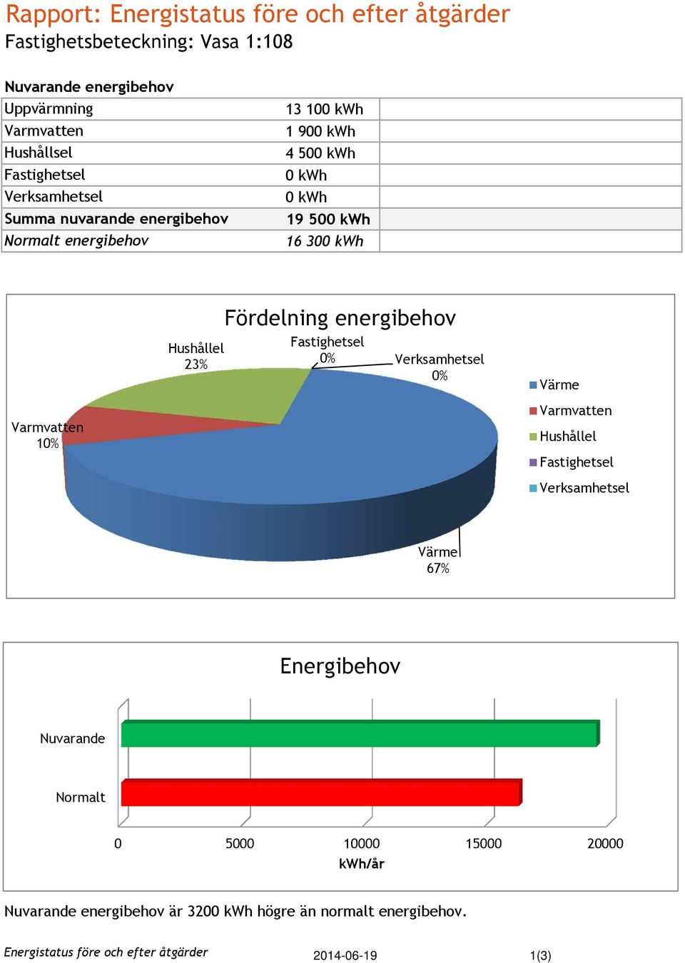 Fördelning energibehov Fastighetsel 0% Verksamhetsel 0% Värme Varmvatten 10% Varmvatten Hushållel Fastighetsel Verksamhetsel Värme 67% Energibehov