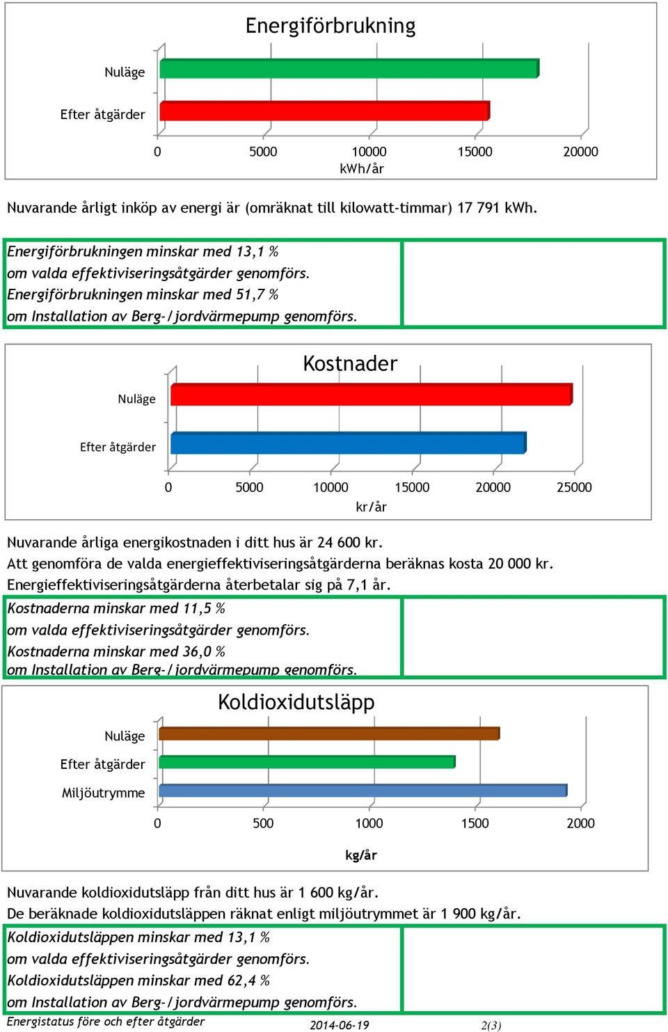 Nuläge Kostnader Efter åtgärder Nuvarande liga energikostnaden i ditt hus är 24 600 kr. Att genomföra de valda energieffektiviseringsåtgärderna beräknas kosta 20 000 kr.