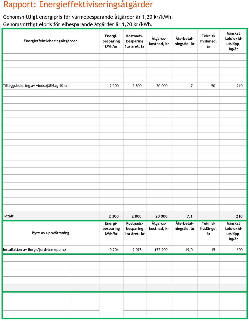 Energieffektiviseringsåtgärder Energibesparing Kostnadsbesparing 1:a et, kr Åtgärdskostnad, kr Återbetalningstid, Teknisk livslängd, Minskat koldioxidutsläpp, kg/
