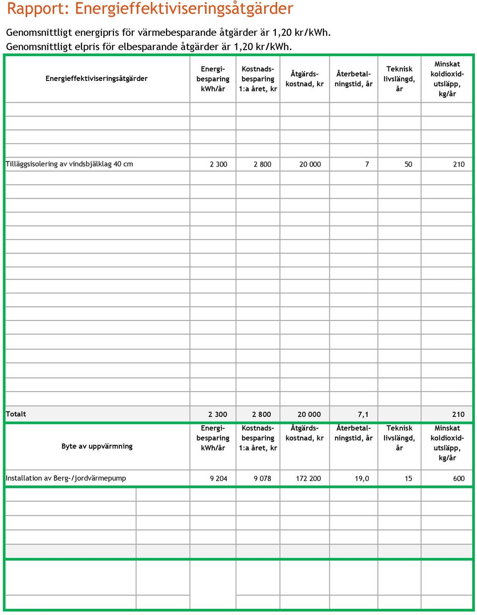 Energieffektiviseringsåtgärder Energibesparing Kostnadsbesparing 1:a et, kr Åtgärdskostnad, kr Återbetalningstid, Teknisk livslängd, Minskat koldioxidutsläpp, kg/