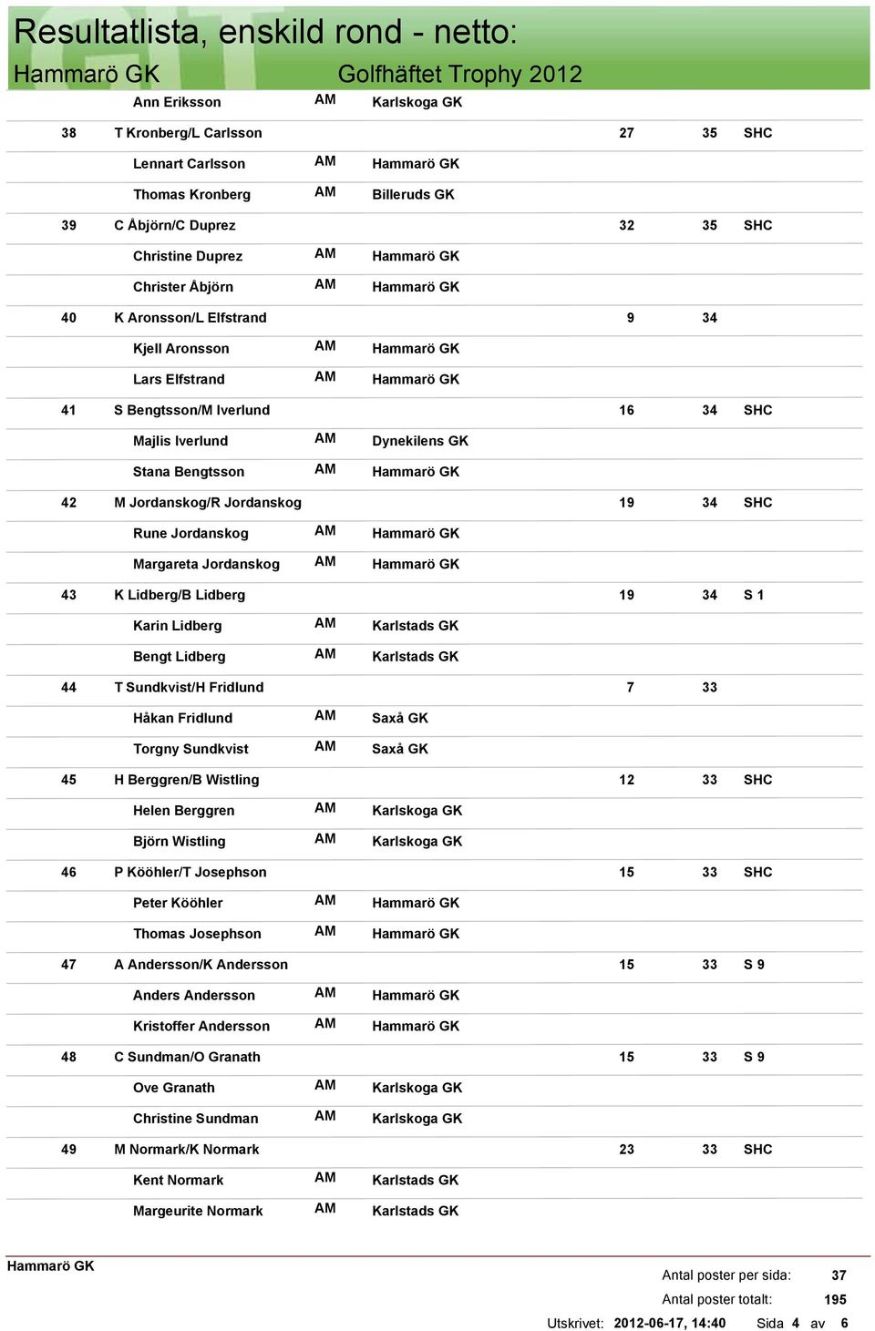 Jordanskog Margareta Jordanskog 43 K Lidberg/B Lidberg 19 34 S 1 Karin Lidberg Bengt Lidberg 44 T Sundkvist/H Fridlund 7 33 Håkan Fridlund Torgny Sundkvist Saxå GK Saxå GK 45 H Berggren/B Wistling 12