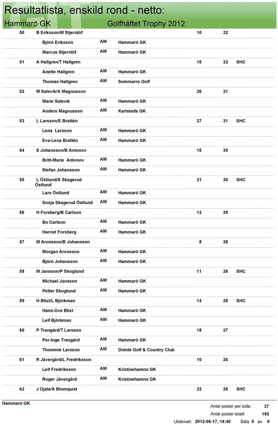 Östlund/S Skagerud Östlund Lars Östlund 21 30 Sonja Skagerud Östlund 56 H Forsberg/B Carlson 12 29 Bo Carlson Harriet Forsberg 57 M Aronsson/B Johansson 8 28 Morgan Aronsson Björn Johansson 58 M