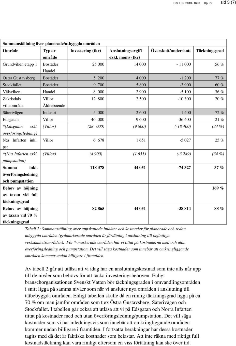 Villor Äldreboende 12 8 2 5-1 3 2 % Säterivägen Industri 5 2 6-1 4 72 % Edsgatan Villor 46 9 6-36 4 21 % *(Edsgatan exkl. överföringsledning) N:a Infarten inkl. pst *(N:a Infarten exkl.
