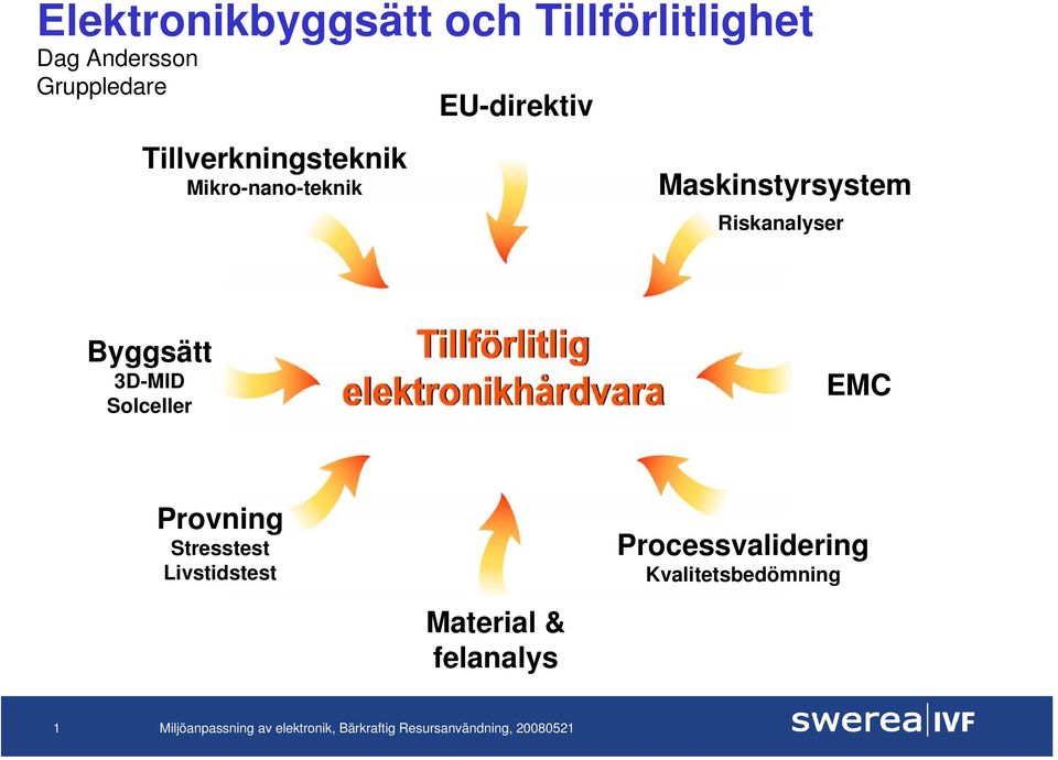 Riskanalyser Byggsätt 3D-MID Solceller EMC Provning Stresstest