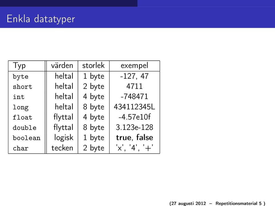 -748471 long heltal 8 byte 434112345L float flyttal 4 byte -4.