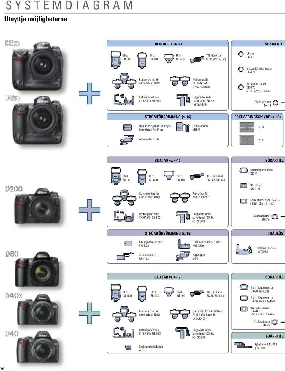 (kräver SB-800) Korrektionslinser DK-17C (-3 till +2m -1, 5 olika) Batteripackskena SK-6A (för SB-800) Högpresterande batteripack SD-8A (för SB-800) Okularadapter DK-18 STRÖMFÖRSÖRJNING (s.