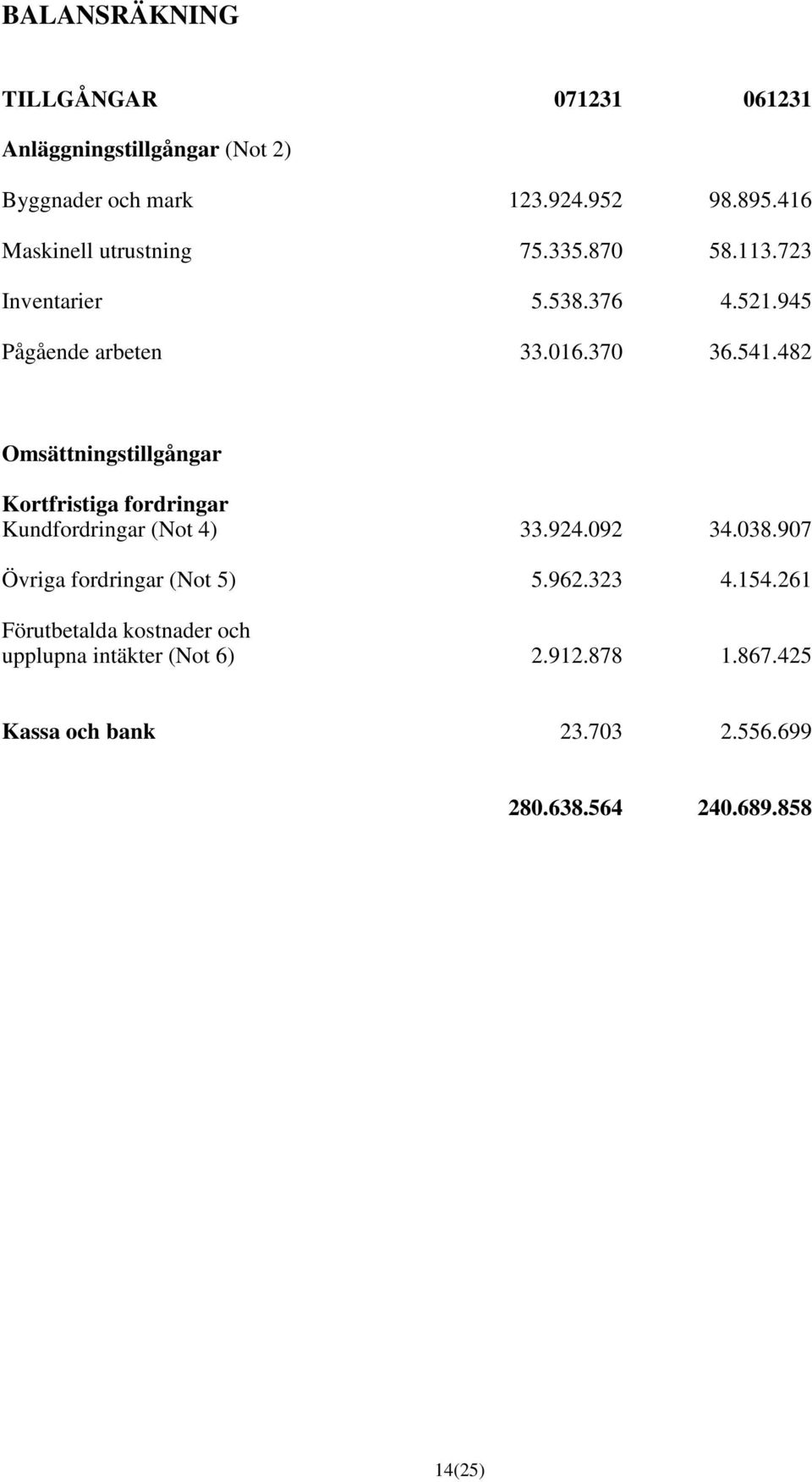 482 Omsättningstillgångar Kortfristiga fordringar Kundfordringar (Not 4) 33.924.092 34.038.907 Övriga fordringar (Not 5) 5.