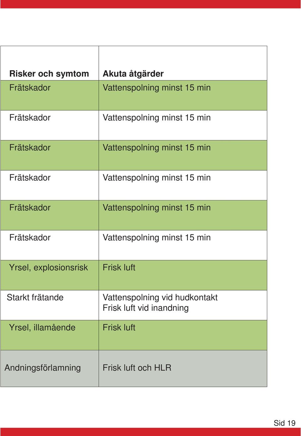 15 min Frätskador Vattenspolning minst 15 min Yrsel, explosionsrisk Frisk luft Starkt frätande Yrsel,