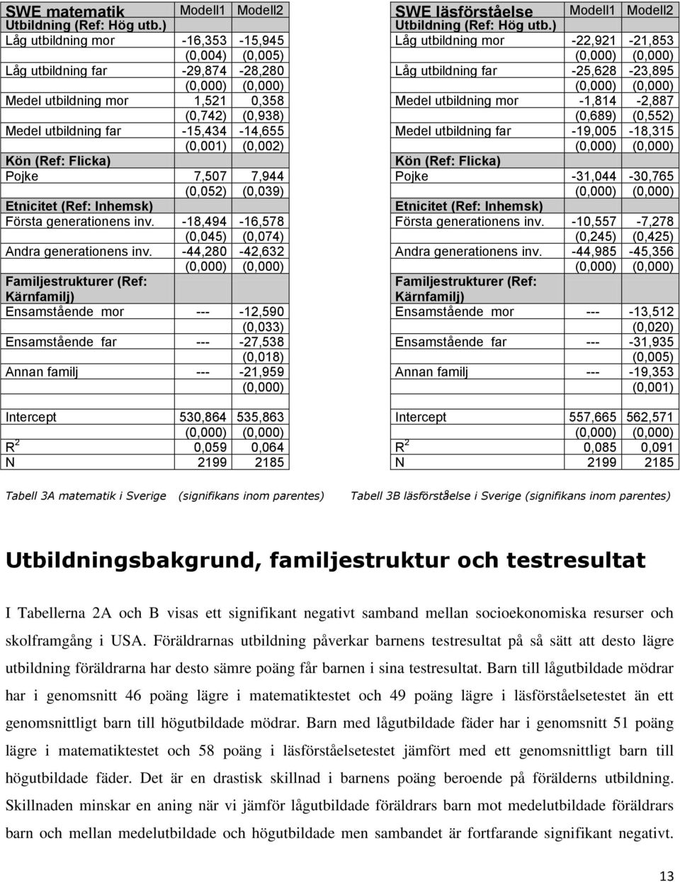 (0,002) Pojke 7,507 7,944 (0,052) (0,039) Etnicitet (Ref: Inhemsk) Första generationens inv. -18,494-16,578 (0,045) (0,074) Andra generationens inv.