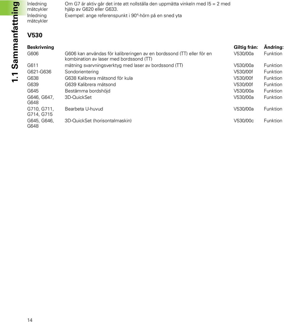 laser med bordssond (TT) G611 mätning svarvningsverktyg med laser av bordssond (TT) V530/00a Funktion G621-G636 Sondorientering V530/00f Funktion G638 G638 Kalibrera mätsond för kula V530/00f