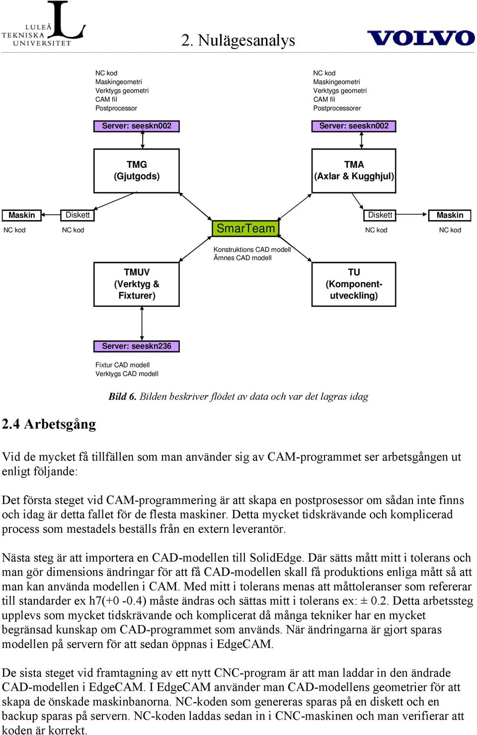 Fixtur CAD modell Verktygs CAD modell Bild 6. Bilden beskriver flödet av data och var det lagras idag 2.