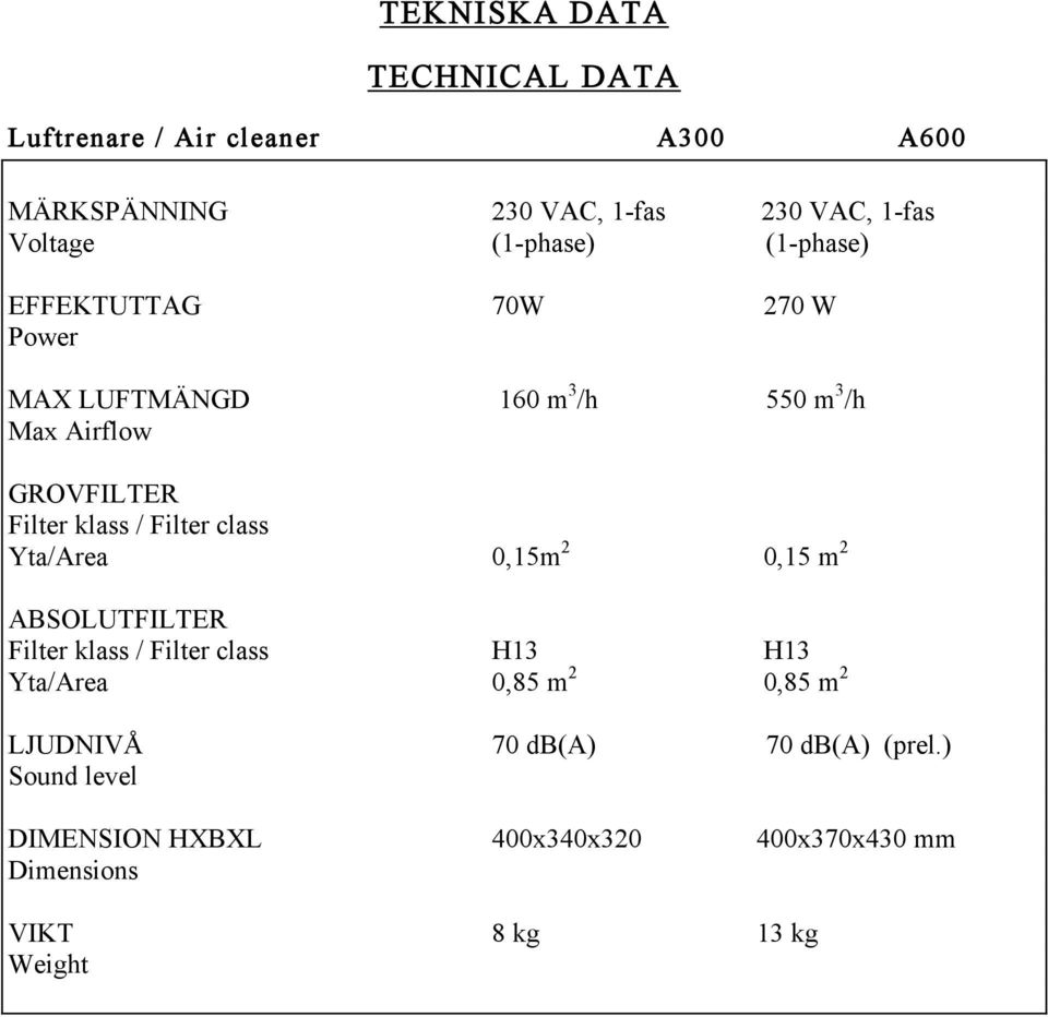 klass / Filter class Yta/Area 0,15m 2 0,15 m 2 ABSOLUTFILTER Filter klass / Filter class H13 H13 Yta/Area 0,85 m 2