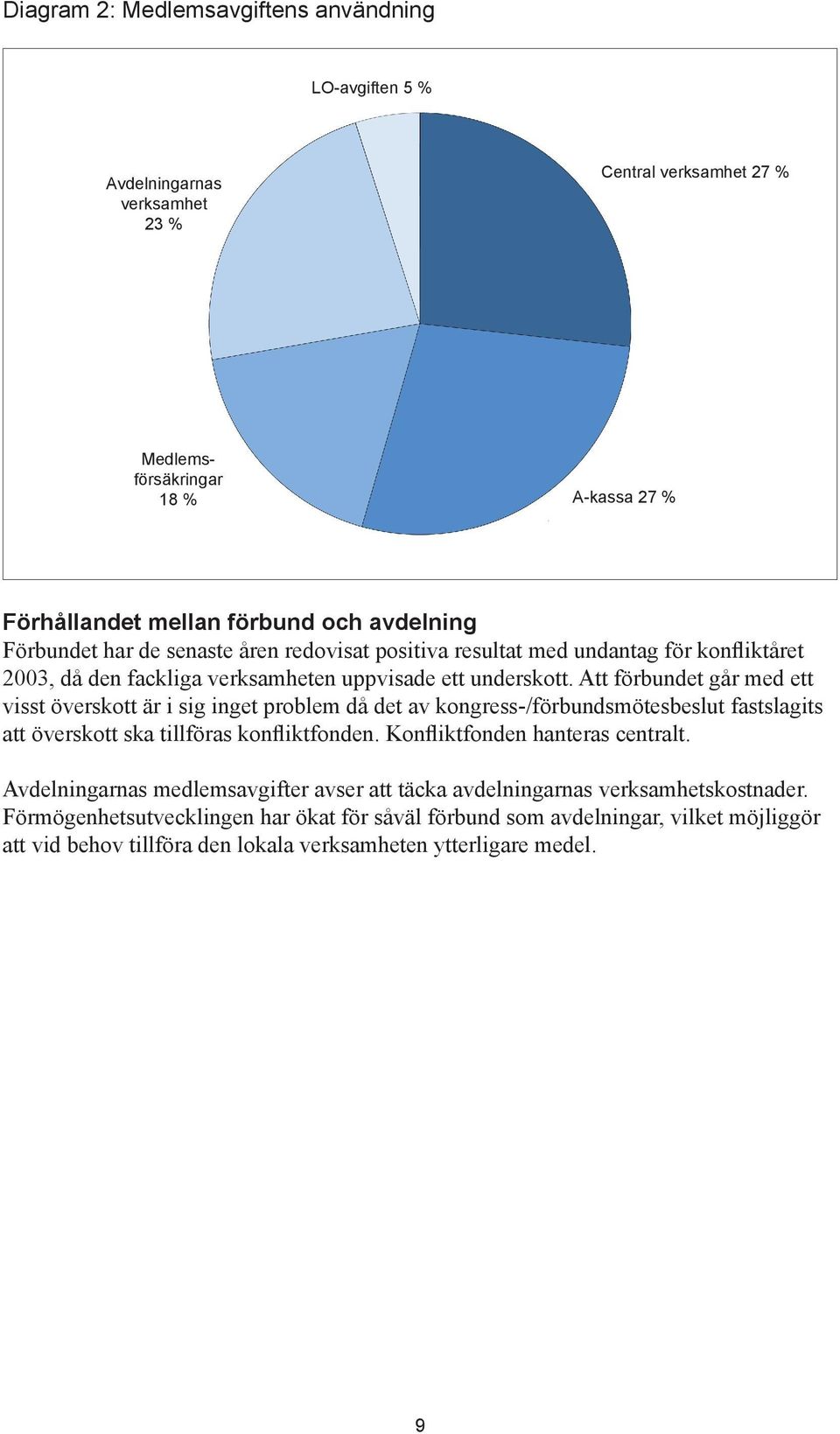 Att förbundet går med ett visst överskott är i sig inget problem då det av kongress-/förbundsmötesbeslut fastslagits att överskott ska tillföras konfliktfonden.