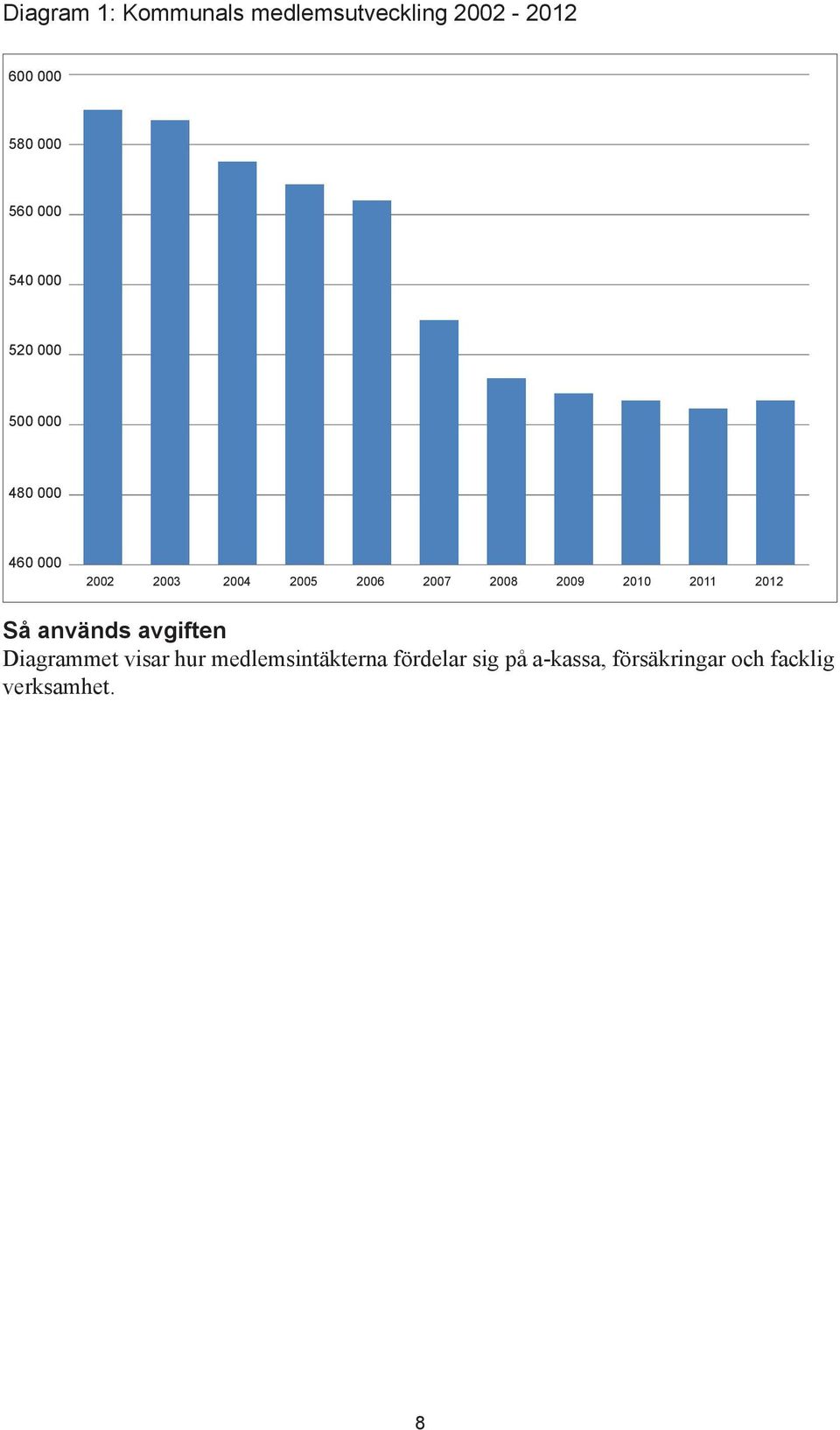 2008 2009 2010 2011 2012 Så används avgiften Diagrammet visar hur