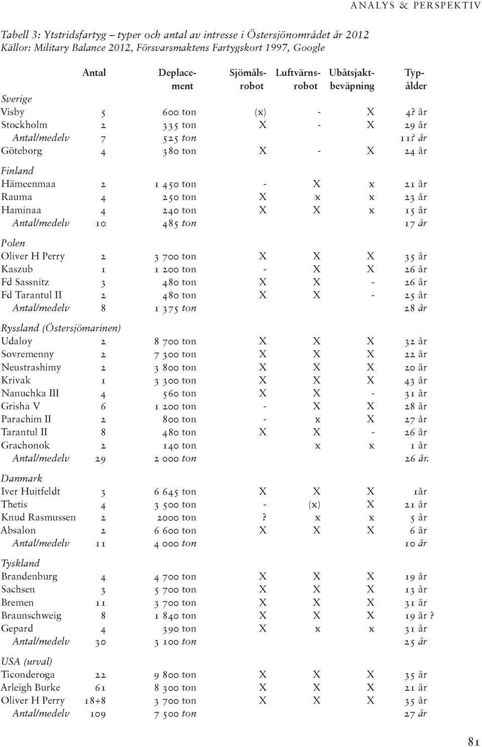 år Göteborg 4 380 ton X - X 24 år Finland Hämeenmaa 2 1 450 ton X x 21 år Rauma 4 250 ton X x x 23 år Haminaa 4 240 ton X X x 15 år Antal/medelv 10 485 ton 17 år Polen Oliver H Perry 2 3 700 ton X X