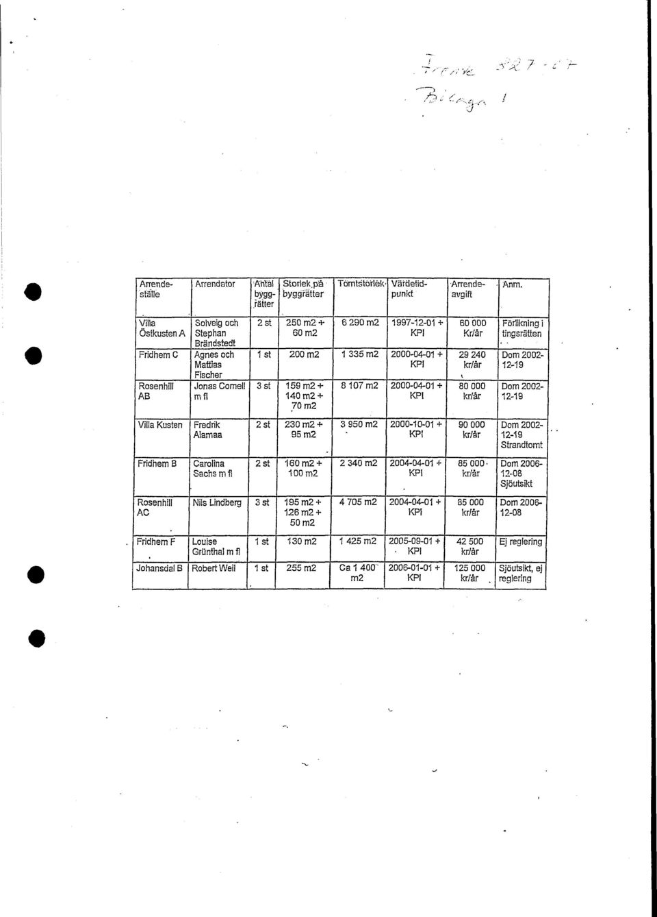 1997-12-01 + KPI 2000-04-01 + KPI 2000-04-01 + KPI 60000 Kr/år 29240 kr/år i 80000 kr/år Förlikning i tingsrätten Dom 2002-12-19 Dom 2002-12-19 Villa Kusten Fredrik Alamaa 2st 230 m2 + 95 m2 3 950 m2