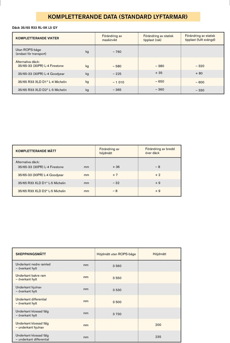 Michelin 3 360 330 KOMPLETTERANDE MÅTT Förändring av höjdmått Förändring av bredd över däck Alternativa däck: 35/-33 (30PR) L-4 Firestone + 36 8 35/-33 (30PR) L-4 Goodyear + 7 + 2 35/ R33 XLD D1* L-5