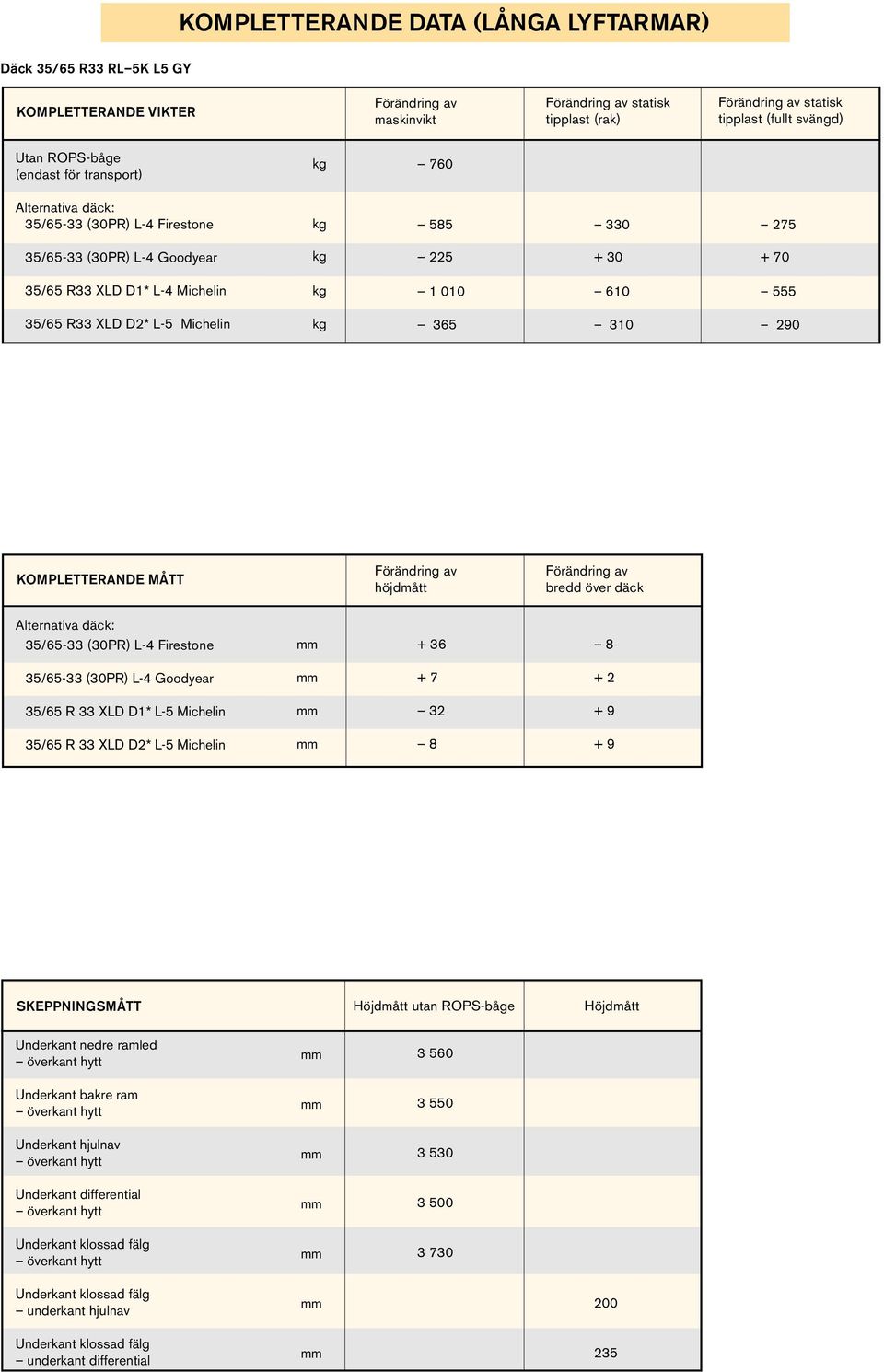 Michelin 3 310 290 KOMPLETTERANDE MÅTT Förändring av höjdmått Förändring av bredd över däck Alternativa däck: 35/-33 (30PR) L-4 Firestone + 36 8 35/-33 (30PR) L-4 Goodyear + 7 + 2 35/ R 33 XLD D1*