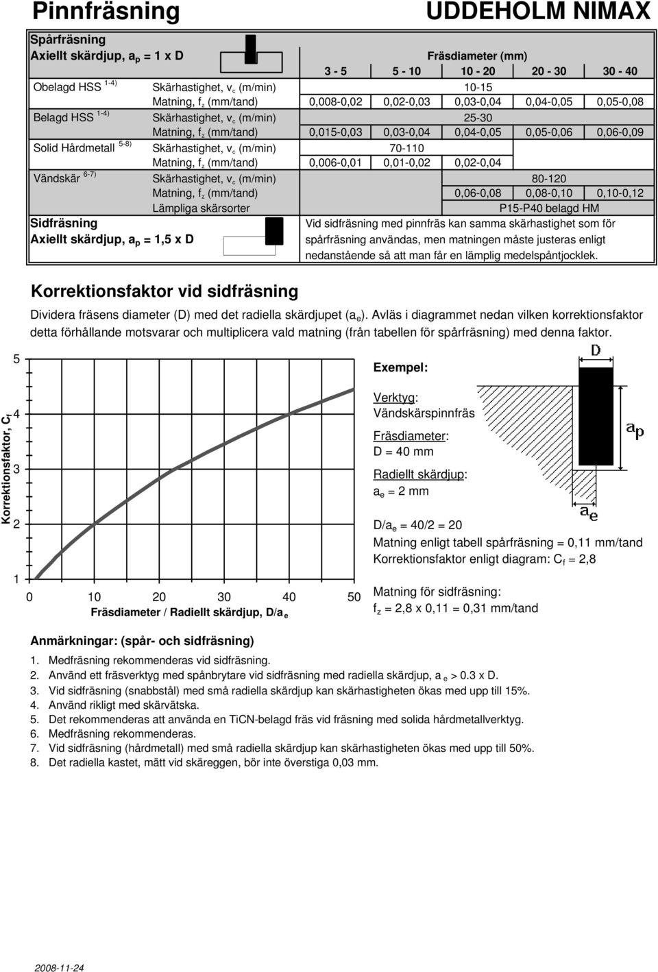 0,02-0,04 Vädskär 6-7) Skärhastighet, v c (m/mi) 80-120 Matig, z (mm/tad) 0,06-0,08 0,08-0,10 0,10-0,12 Lämpliga skärsorter P15-P40 belagd HM Sidräsig Vid sidräsig med piräs ka samma skärhastighet