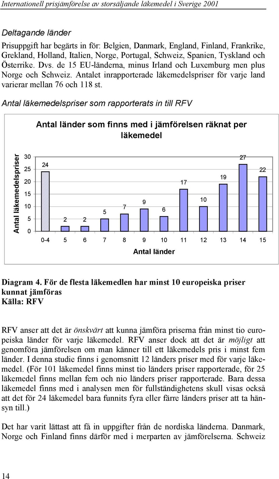 Antal läkemedelspriser som rapporterats in till RFV Antal länder som finns med i jämförelsen räknat per läkemedel Antal läkemedelspriser 30 25 20 15 10 5 0 27 24 22 17 19 9 10 7 5 6 2 2 0-4 5 6 7 8 9
