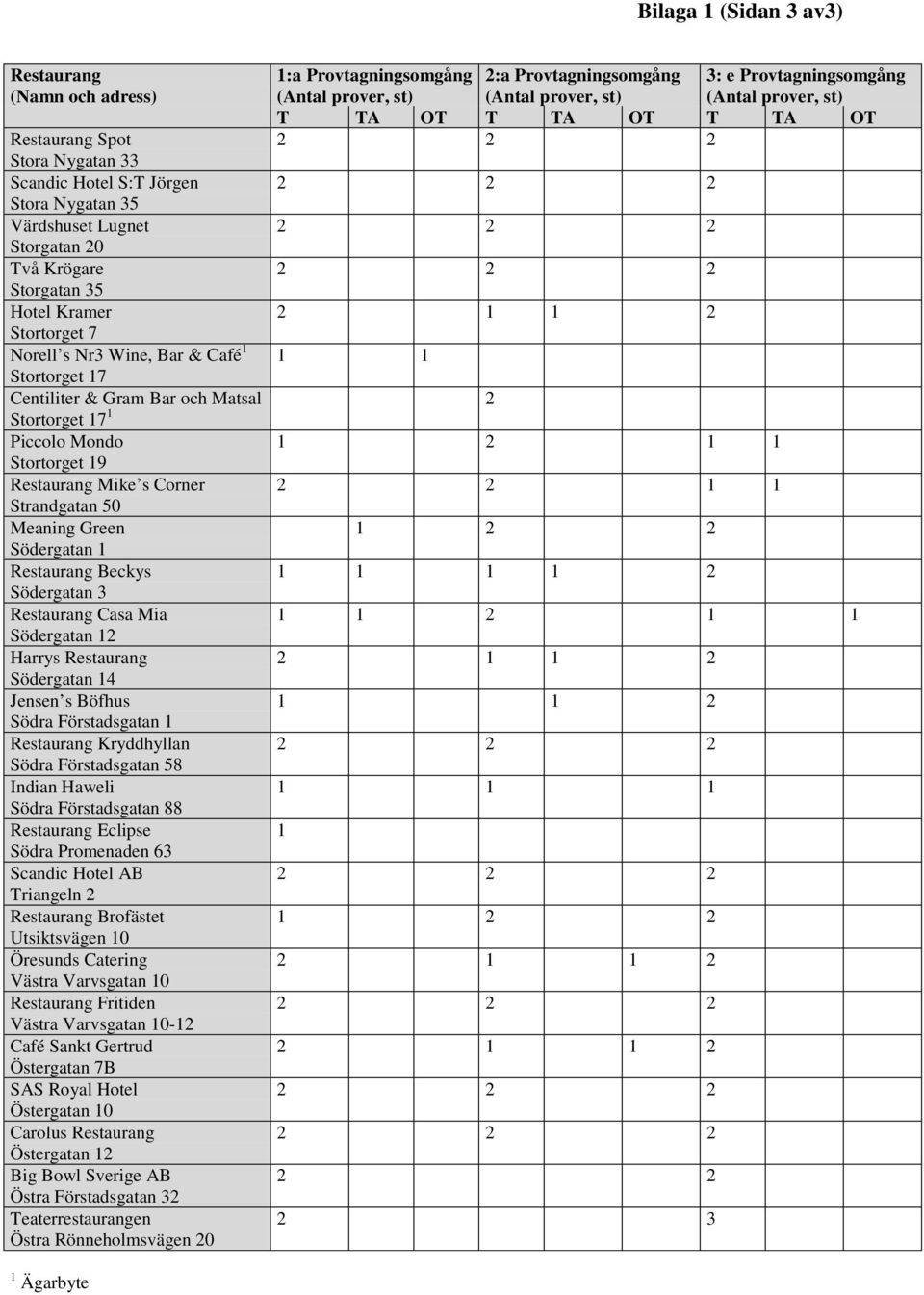 Södergatan 1 Restaurang Beckys Södergatan 3 Restaurang Casa Mia Södergatan 1 Harrys Restaurang Södergatan 14 Jensen s Böfhus Södra Förstadsgatan 1 Restaurang Kryddhyllan Södra Förstadsgatan 58 Indian