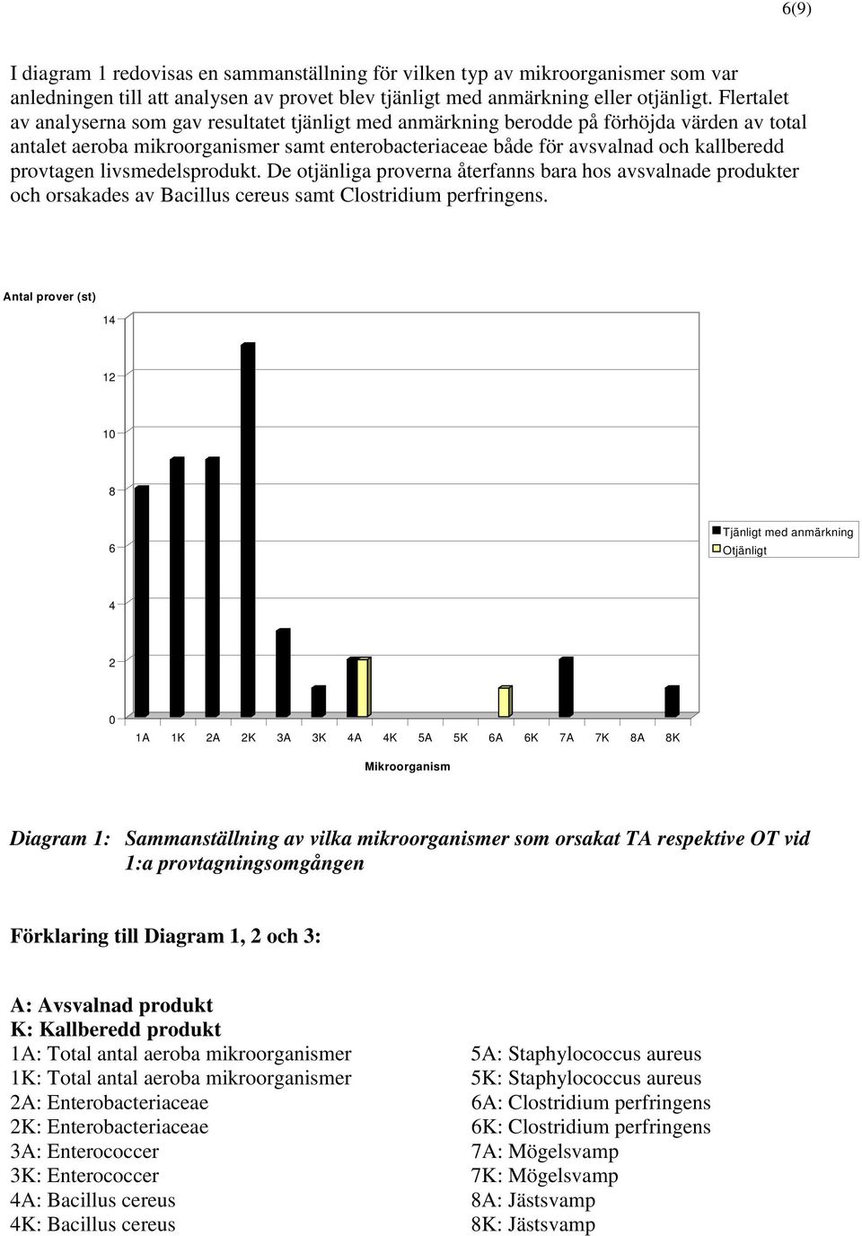 provtagen livsmedelsprodukt. De otjänliga proverna återfanns bara hos avsvalnade produkter och orsakades av Bacillus cereus samt Clostridium perfringens.