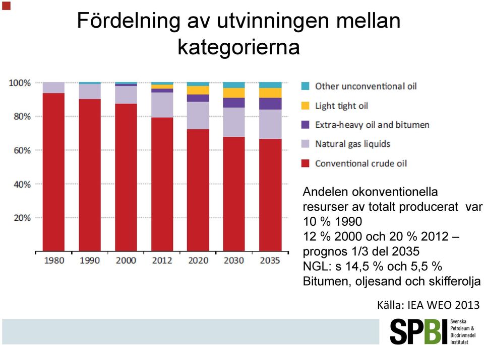 1990 12 % 2000 och 20 % 2012 prognos 1/3 del 2035 NGL: s