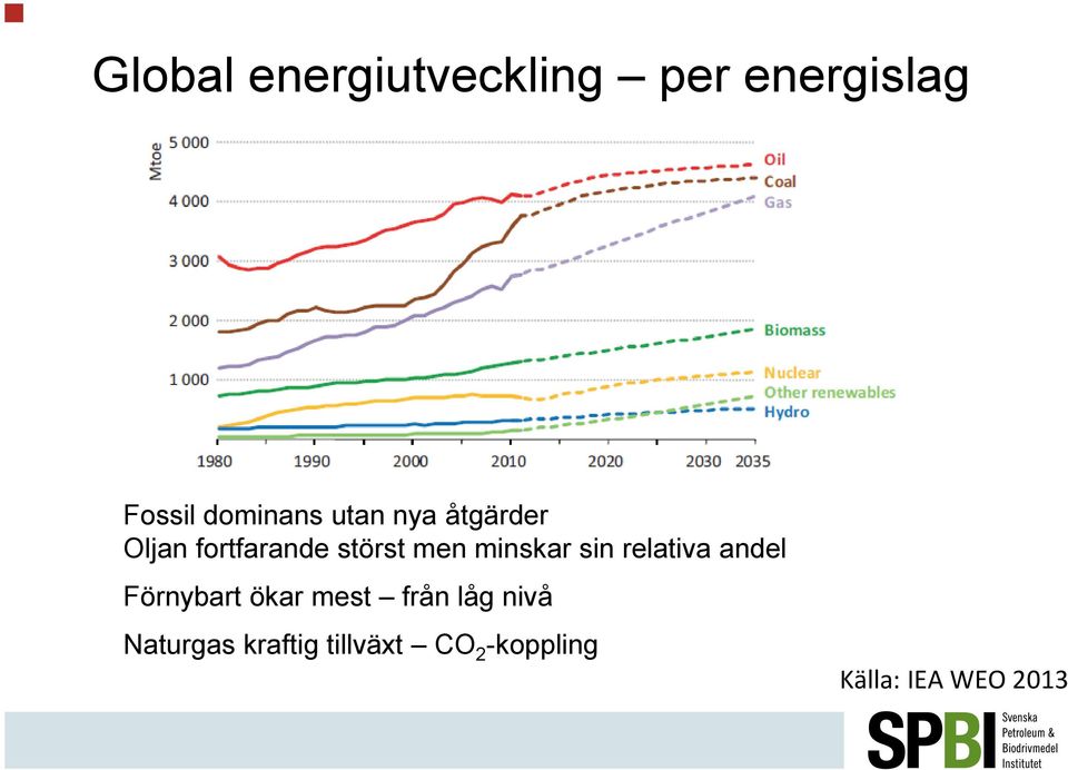 sin relativa andel Förnybart ökar mest från låg nivå