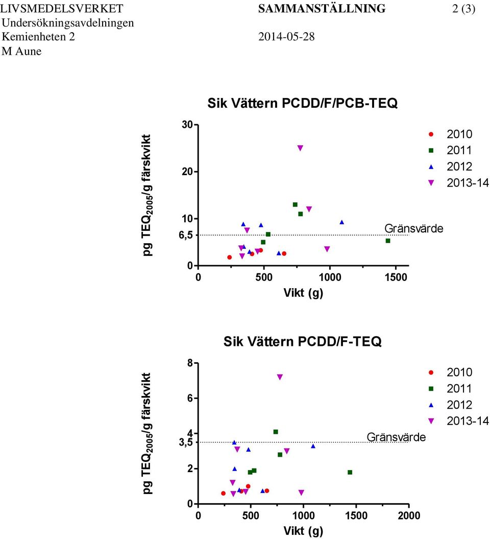 PCDD/F/PCB-TEQ 2010 2011 2012 2013-14 10 6,5 Gränsvärde 0 0 500 1000 1500 Vikt (g) Sik