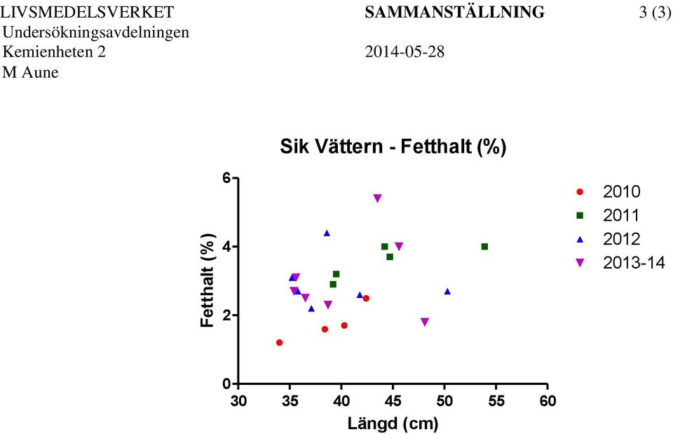 2014-05-28 6 4 Sik Vättern - Fetthalt (%) 2010