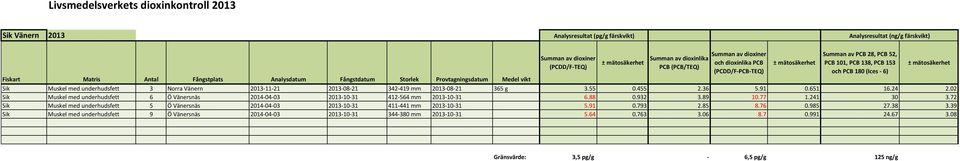 Provtagningsdatum Medel vikt Sik Muskel med underhudsfett 3 Norra Vänern 2013-11-21 2013-08-21 342-419 mm 2013-08-21 365 g 3.55 0.455 2.36 5.91 0.651 16.24 2.